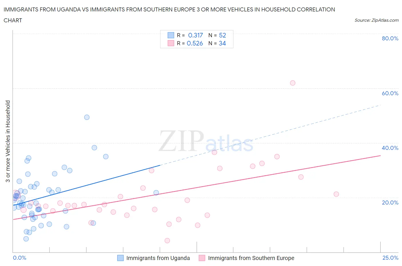 Immigrants from Uganda vs Immigrants from Southern Europe 3 or more Vehicles in Household