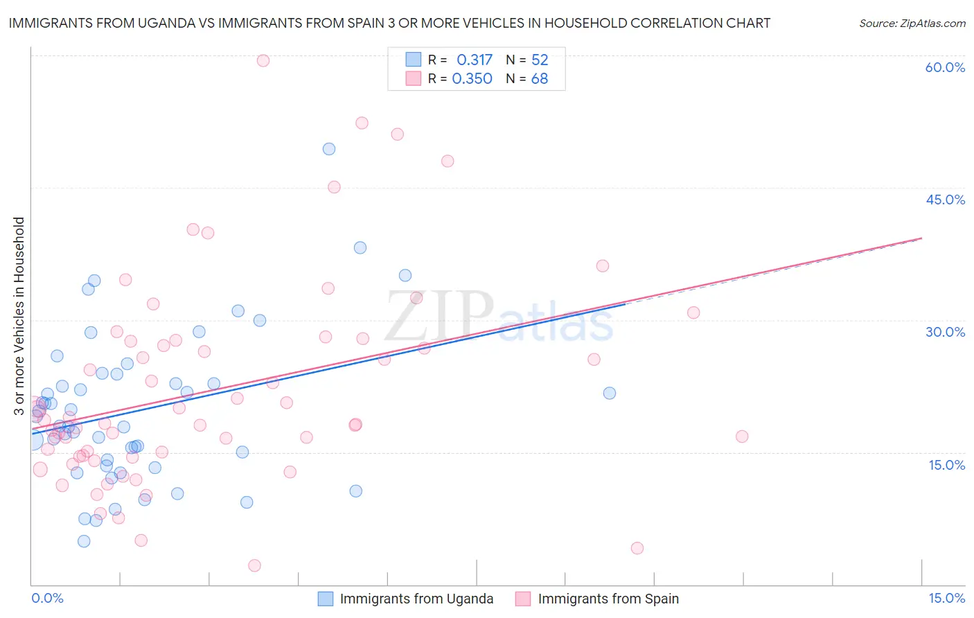 Immigrants from Uganda vs Immigrants from Spain 3 or more Vehicles in Household