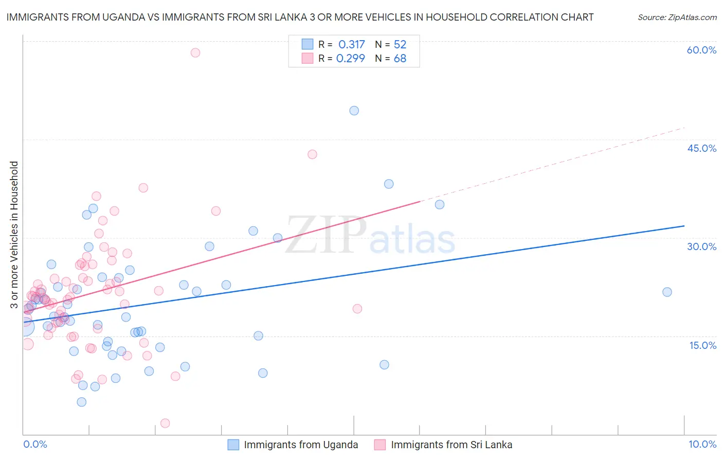 Immigrants from Uganda vs Immigrants from Sri Lanka 3 or more Vehicles in Household