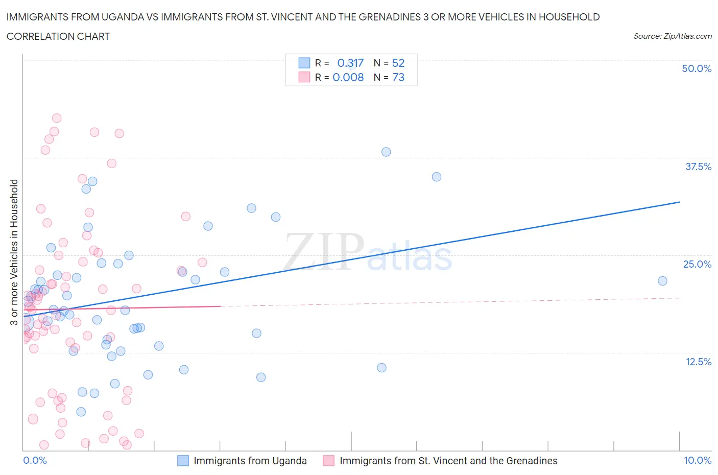 Immigrants from Uganda vs Immigrants from St. Vincent and the Grenadines 3 or more Vehicles in Household