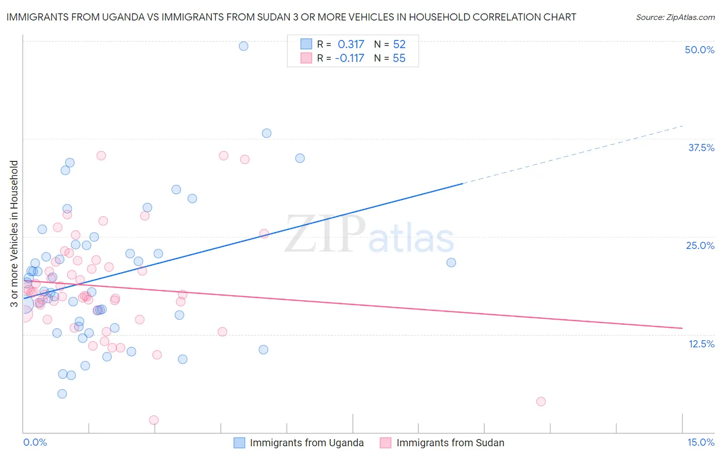 Immigrants from Uganda vs Immigrants from Sudan 3 or more Vehicles in Household