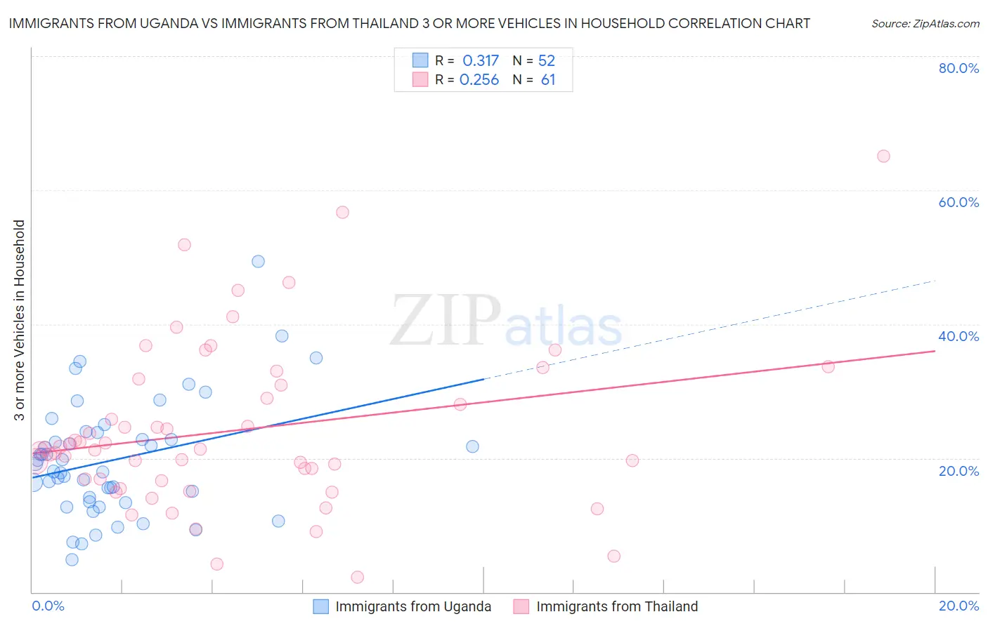 Immigrants from Uganda vs Immigrants from Thailand 3 or more Vehicles in Household