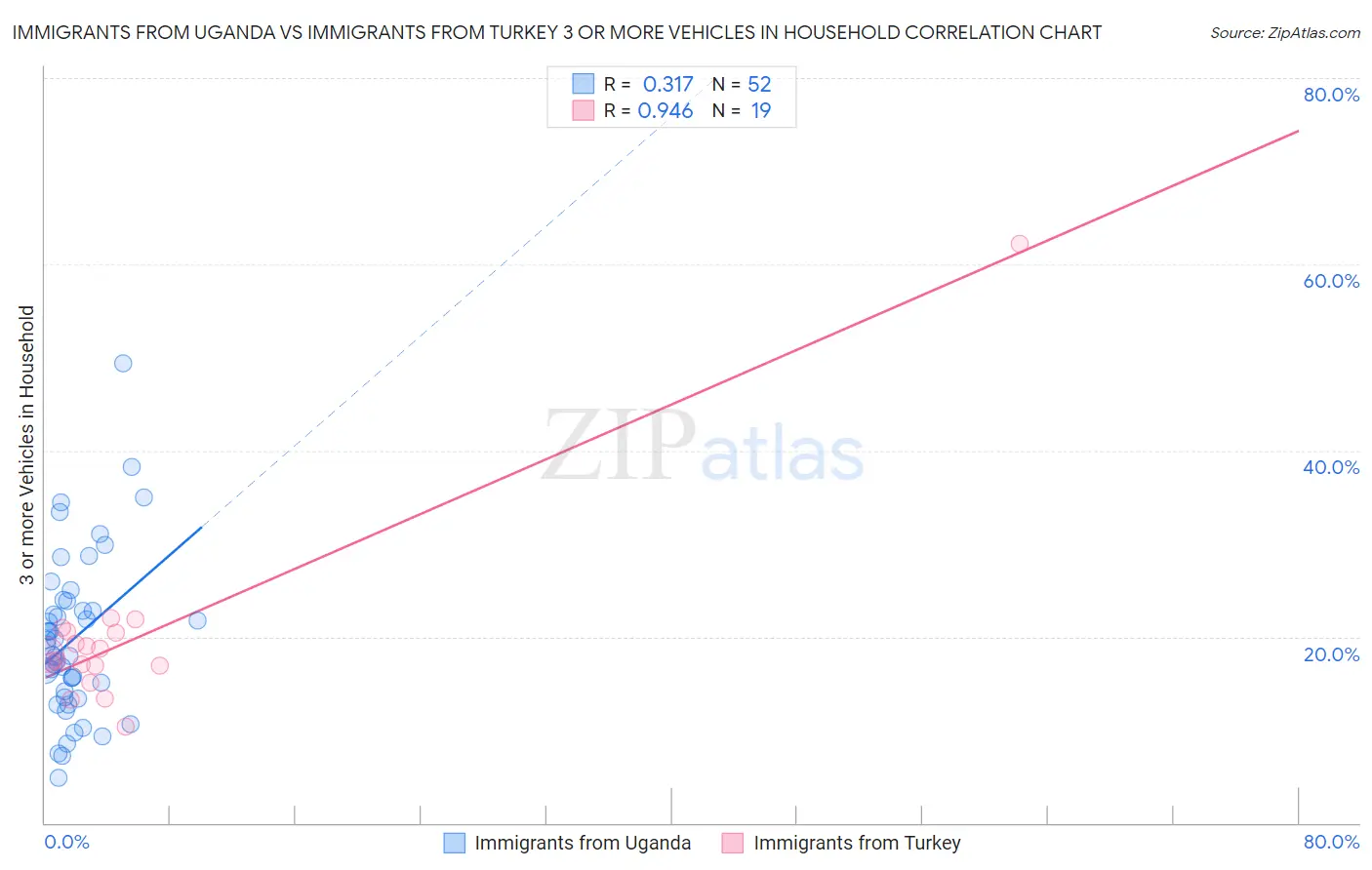 Immigrants from Uganda vs Immigrants from Turkey 3 or more Vehicles in Household