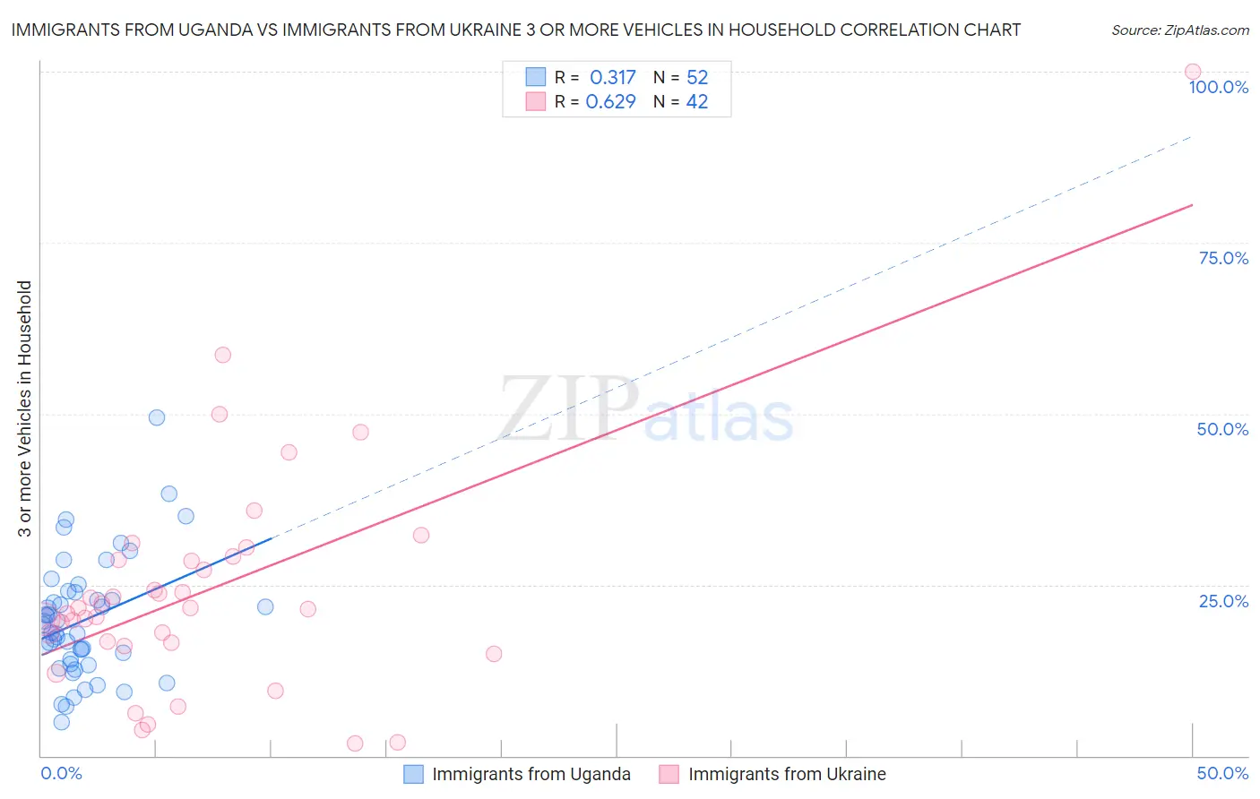 Immigrants from Uganda vs Immigrants from Ukraine 3 or more Vehicles in Household