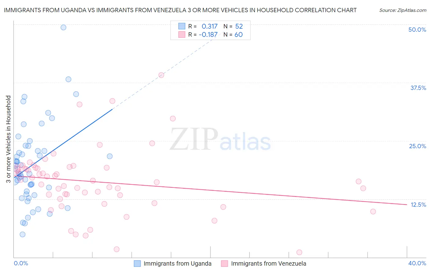 Immigrants from Uganda vs Immigrants from Venezuela 3 or more Vehicles in Household