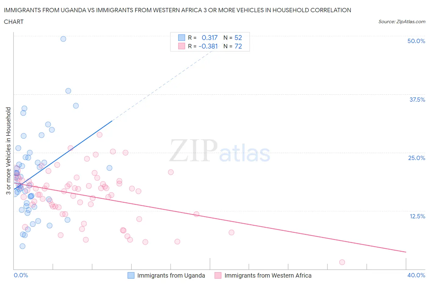 Immigrants from Uganda vs Immigrants from Western Africa 3 or more Vehicles in Household