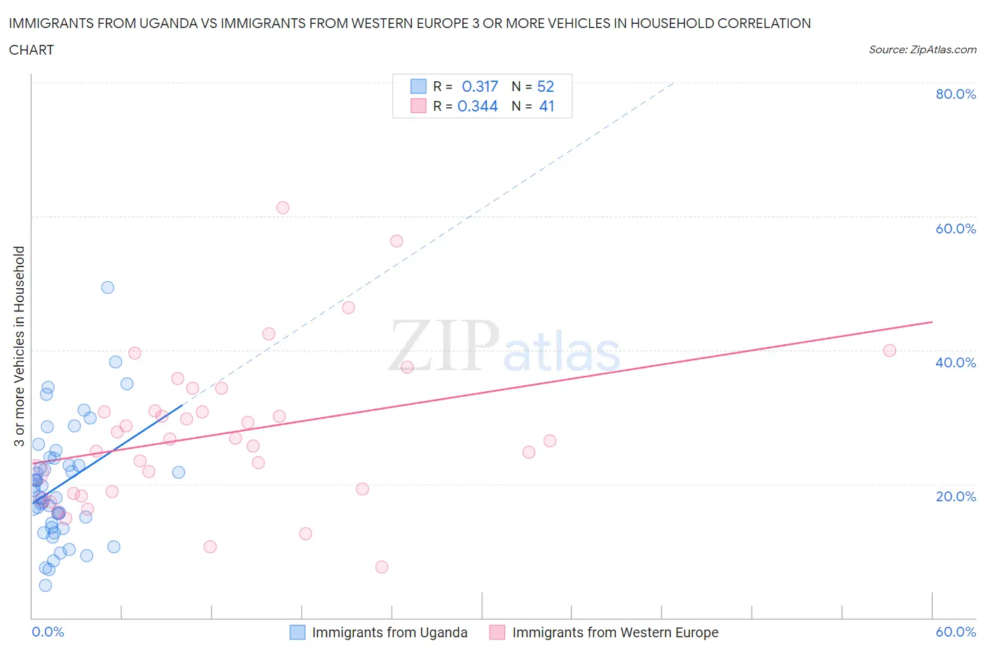 Immigrants from Uganda vs Immigrants from Western Europe 3 or more Vehicles in Household