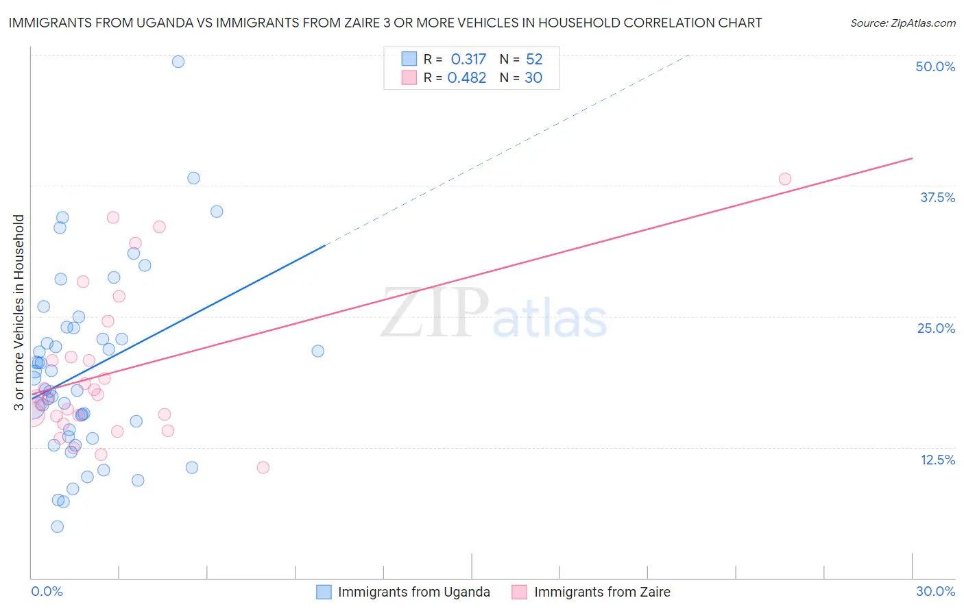 Immigrants from Uganda vs Immigrants from Zaire 3 or more Vehicles in Household