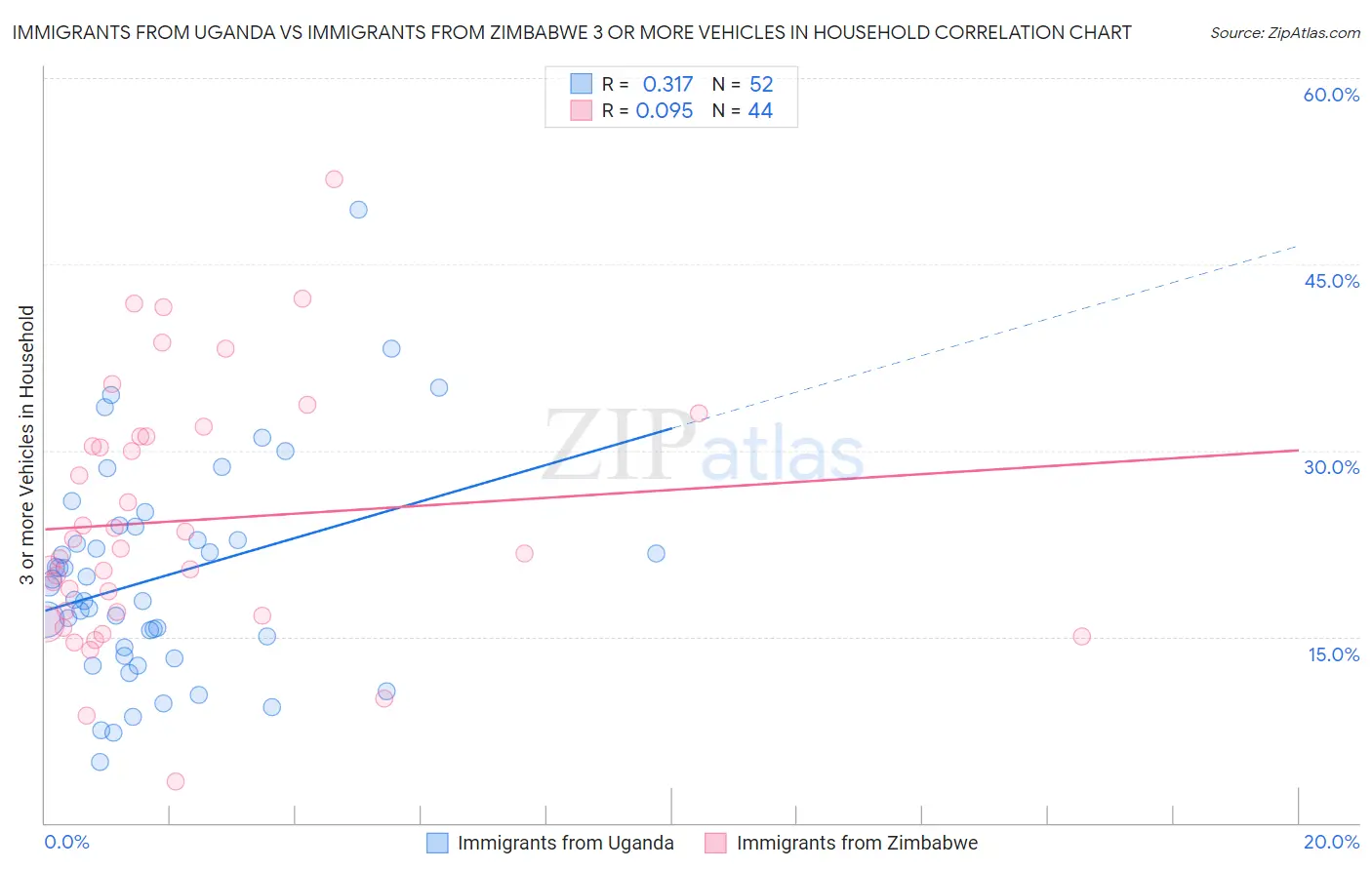 Immigrants from Uganda vs Immigrants from Zimbabwe 3 or more Vehicles in Household
