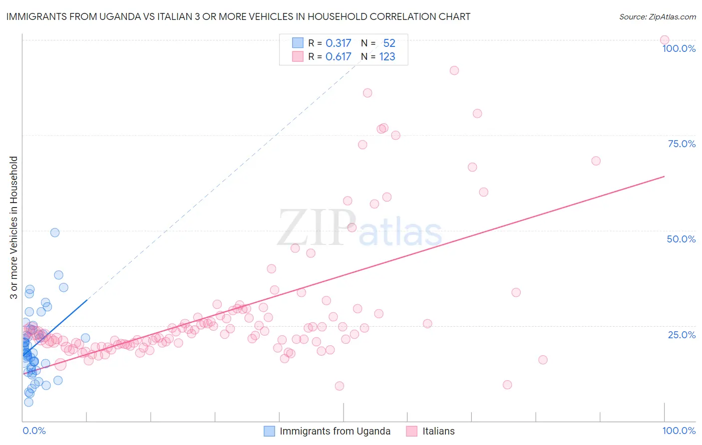 Immigrants from Uganda vs Italian 3 or more Vehicles in Household