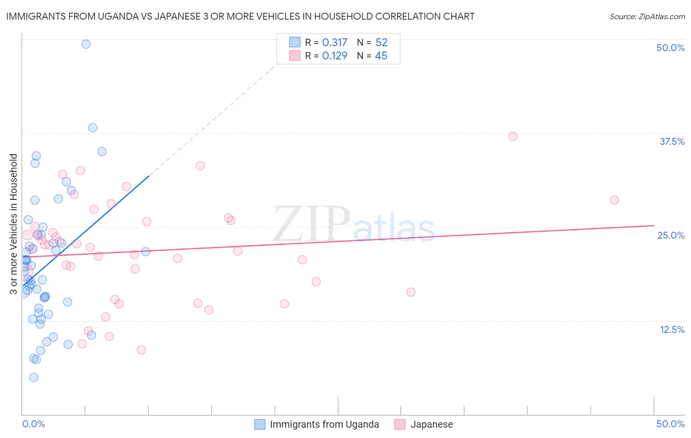 Immigrants from Uganda vs Japanese 3 or more Vehicles in Household