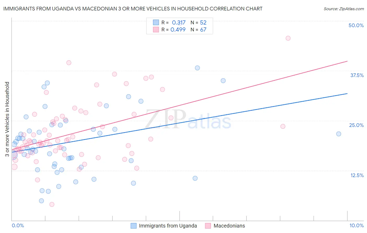 Immigrants from Uganda vs Macedonian 3 or more Vehicles in Household