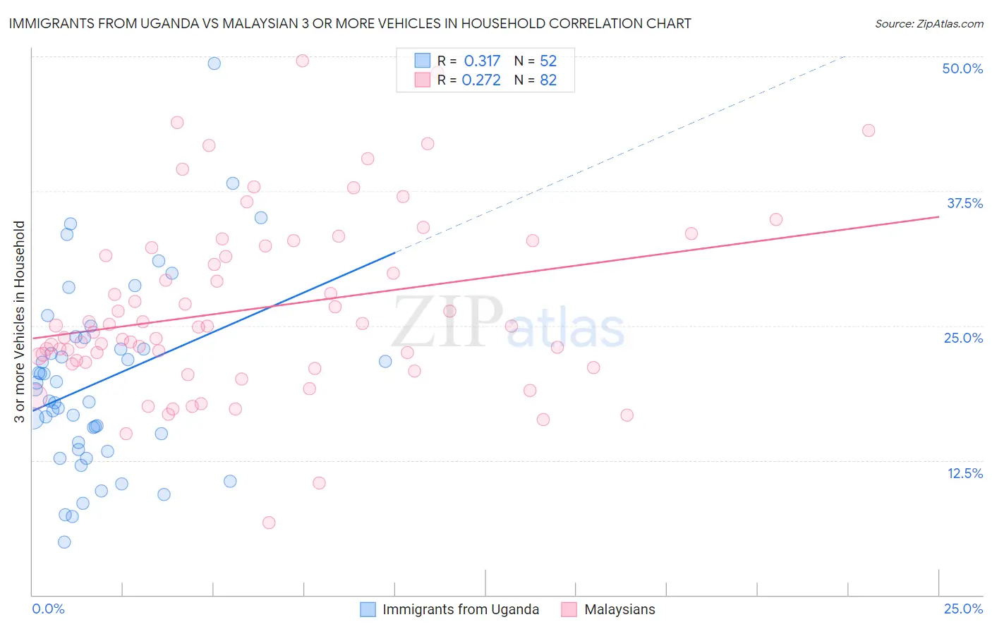 Immigrants from Uganda vs Malaysian 3 or more Vehicles in Household