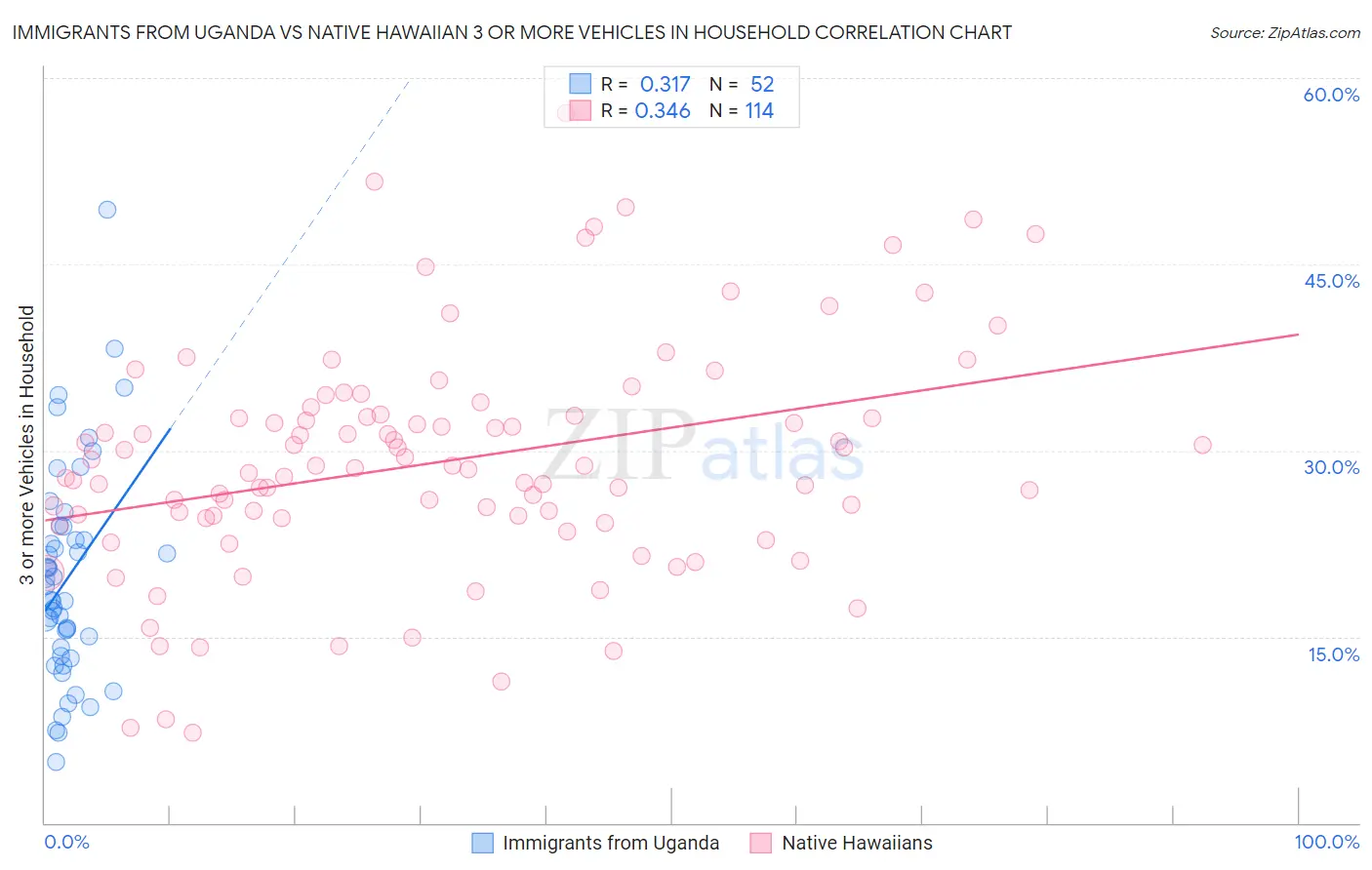 Immigrants from Uganda vs Native Hawaiian 3 or more Vehicles in Household