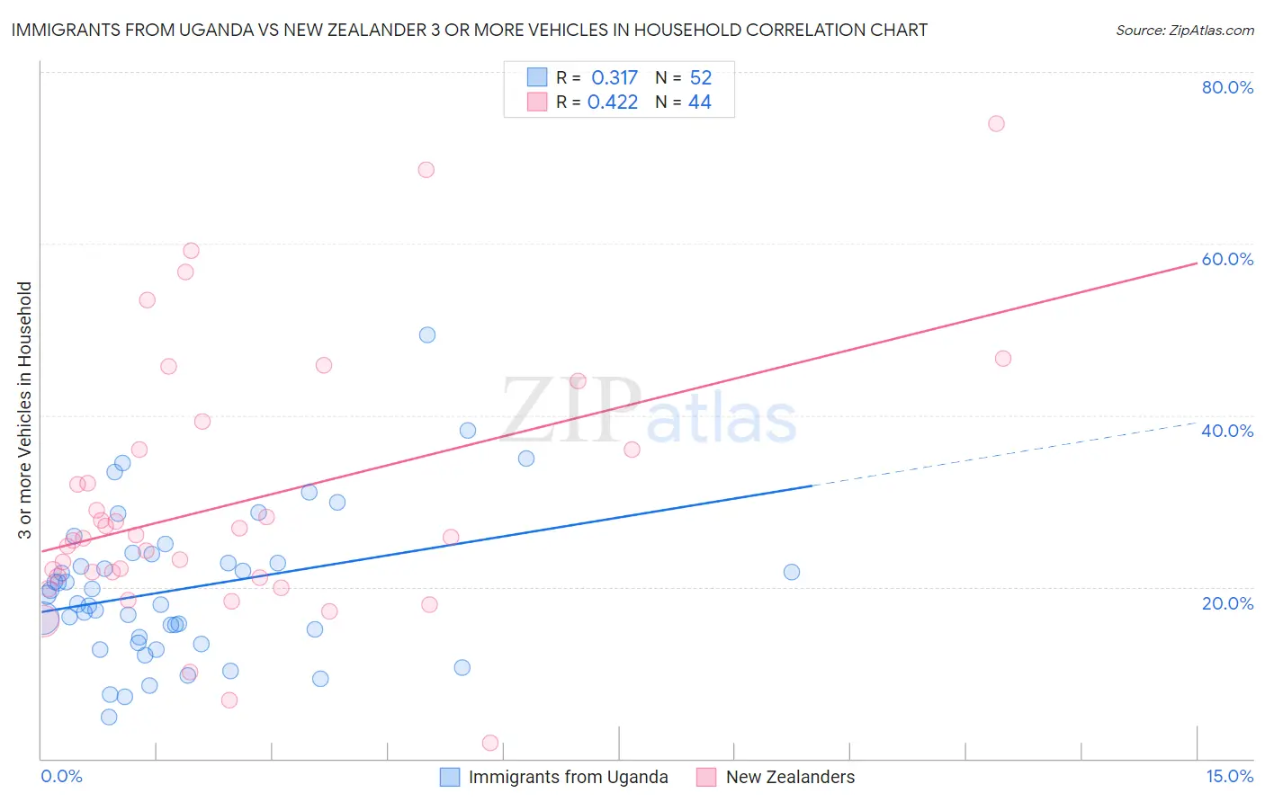 Immigrants from Uganda vs New Zealander 3 or more Vehicles in Household