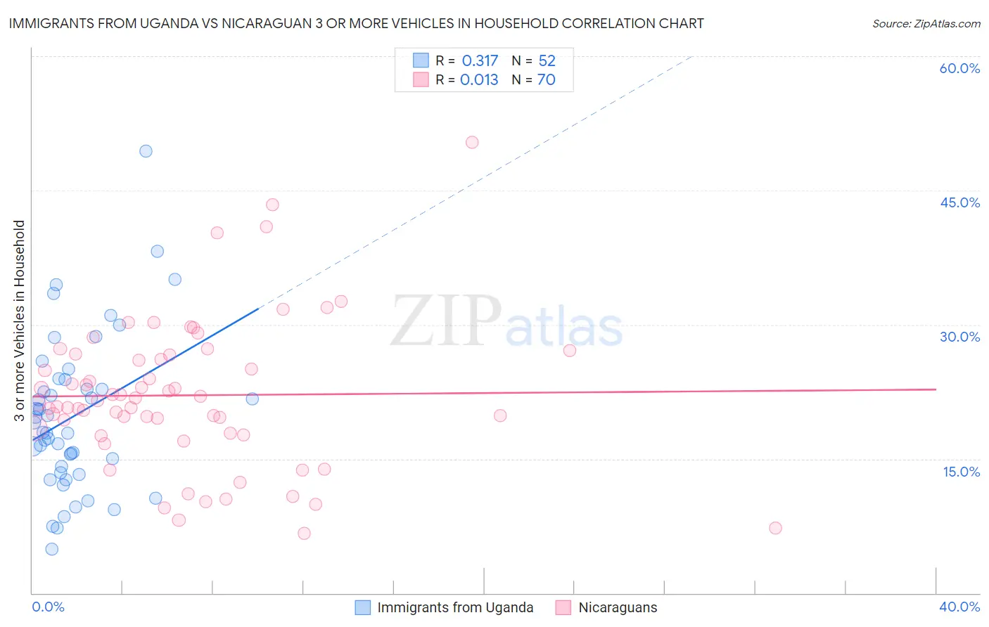 Immigrants from Uganda vs Nicaraguan 3 or more Vehicles in Household