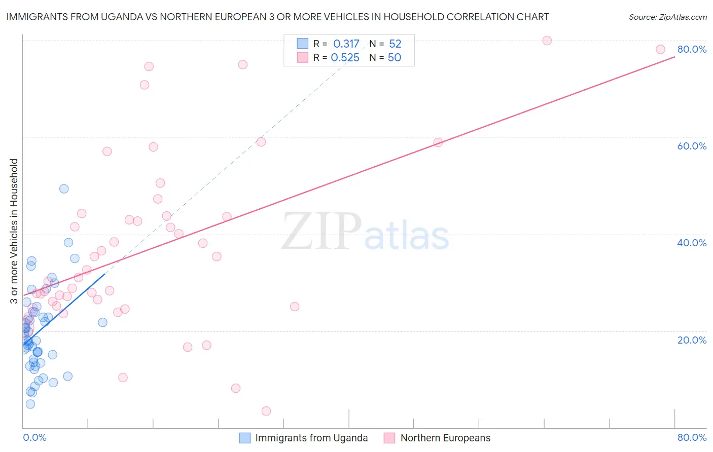 Immigrants from Uganda vs Northern European 3 or more Vehicles in Household