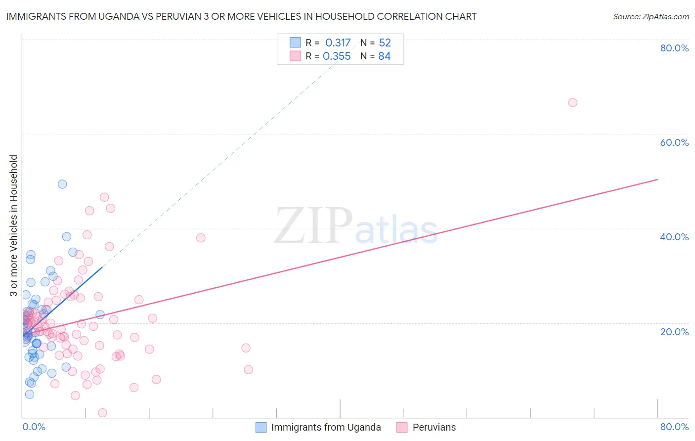 Immigrants from Uganda vs Peruvian 3 or more Vehicles in Household