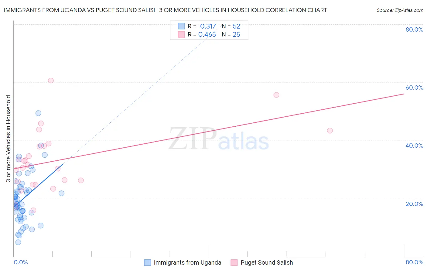 Immigrants from Uganda vs Puget Sound Salish 3 or more Vehicles in Household