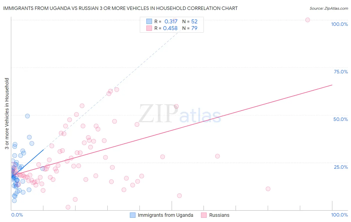 Immigrants from Uganda vs Russian 3 or more Vehicles in Household