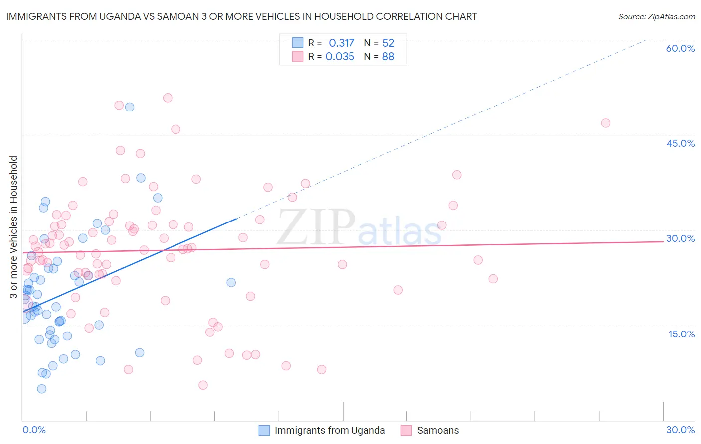 Immigrants from Uganda vs Samoan 3 or more Vehicles in Household