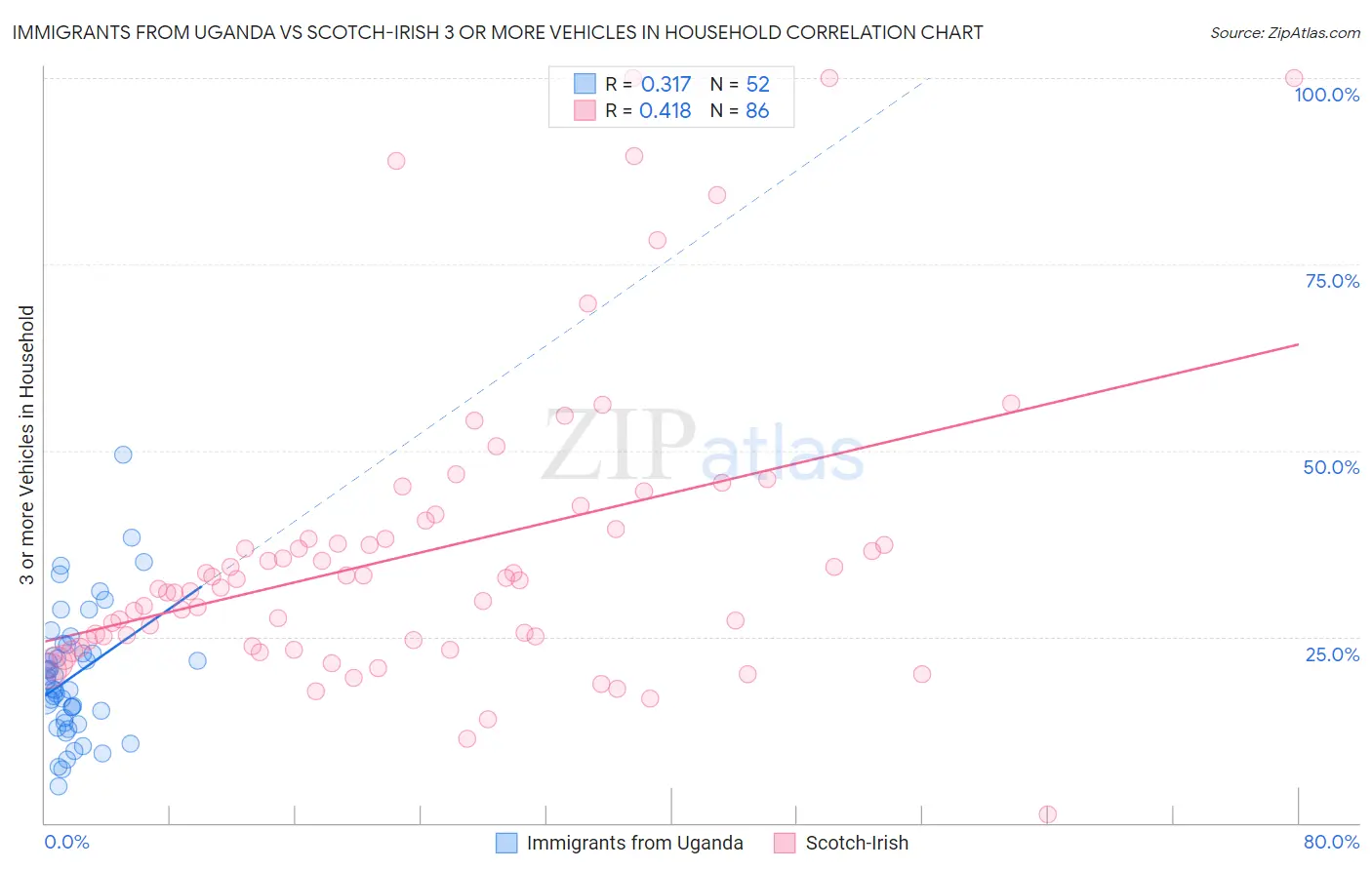 Immigrants from Uganda vs Scotch-Irish 3 or more Vehicles in Household