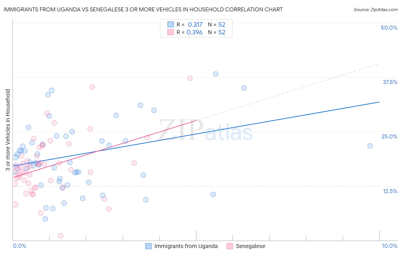 Immigrants from Uganda vs Senegalese 3 or more Vehicles in Household