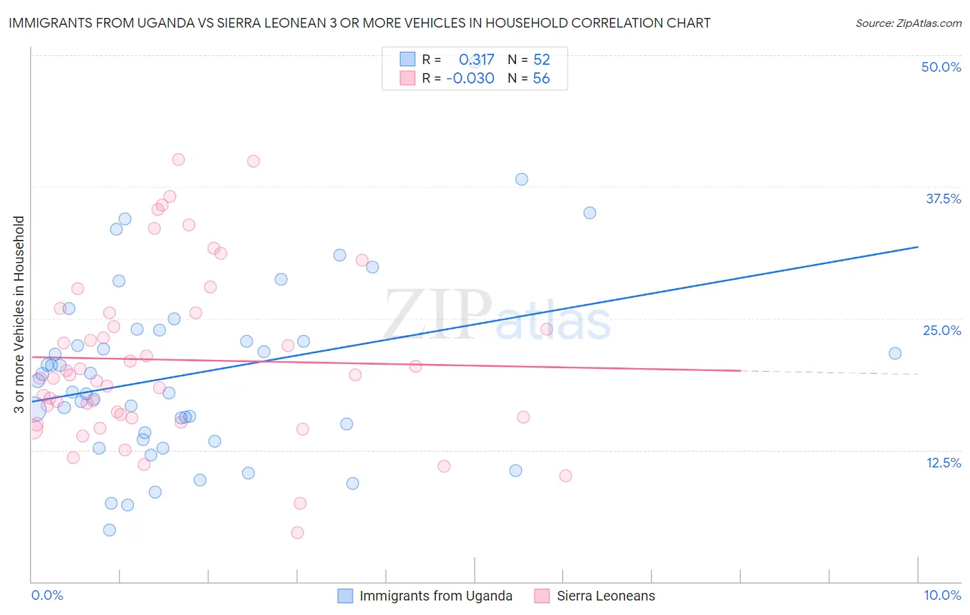 Immigrants from Uganda vs Sierra Leonean 3 or more Vehicles in Household