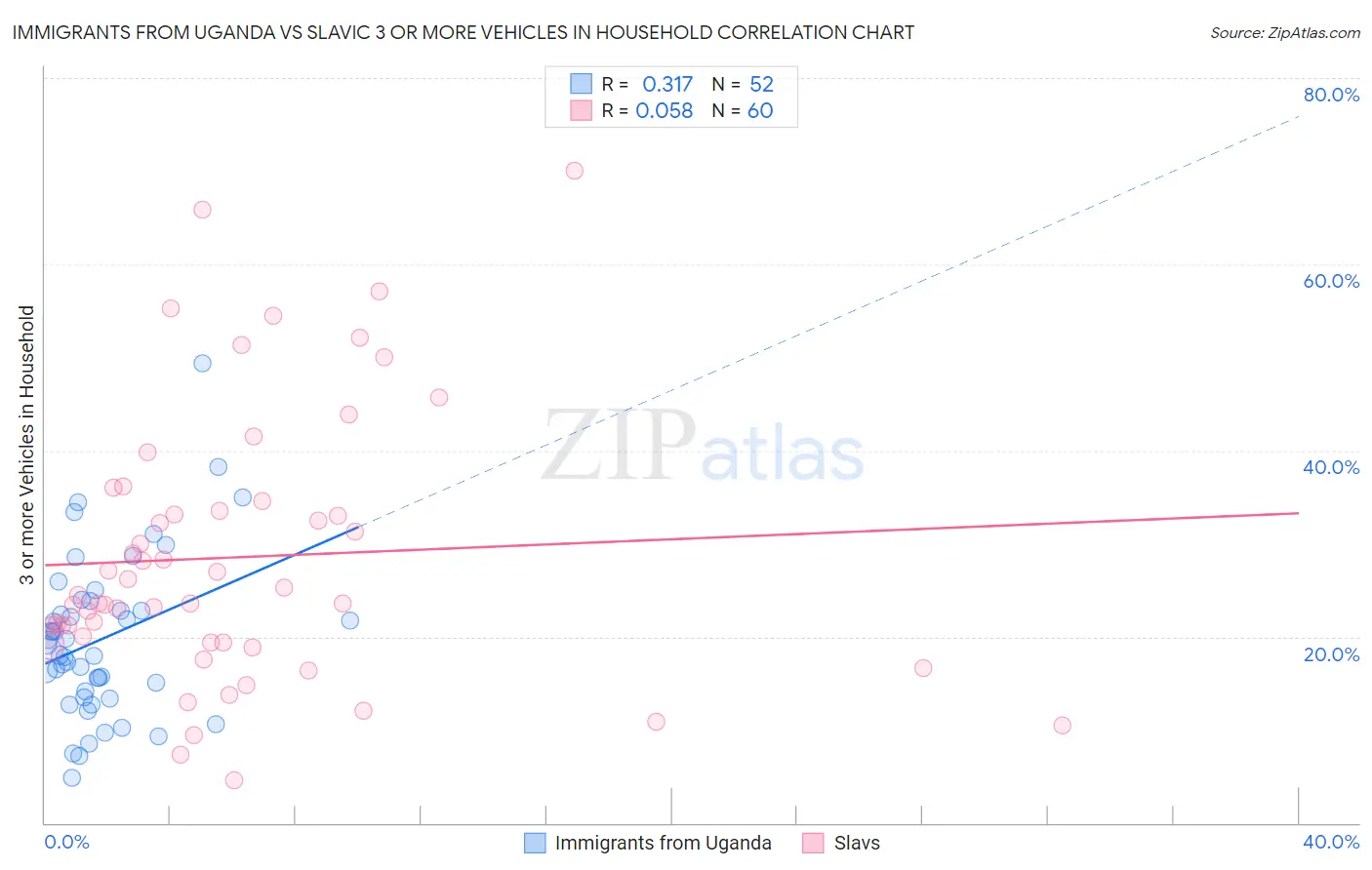Immigrants from Uganda vs Slavic 3 or more Vehicles in Household
