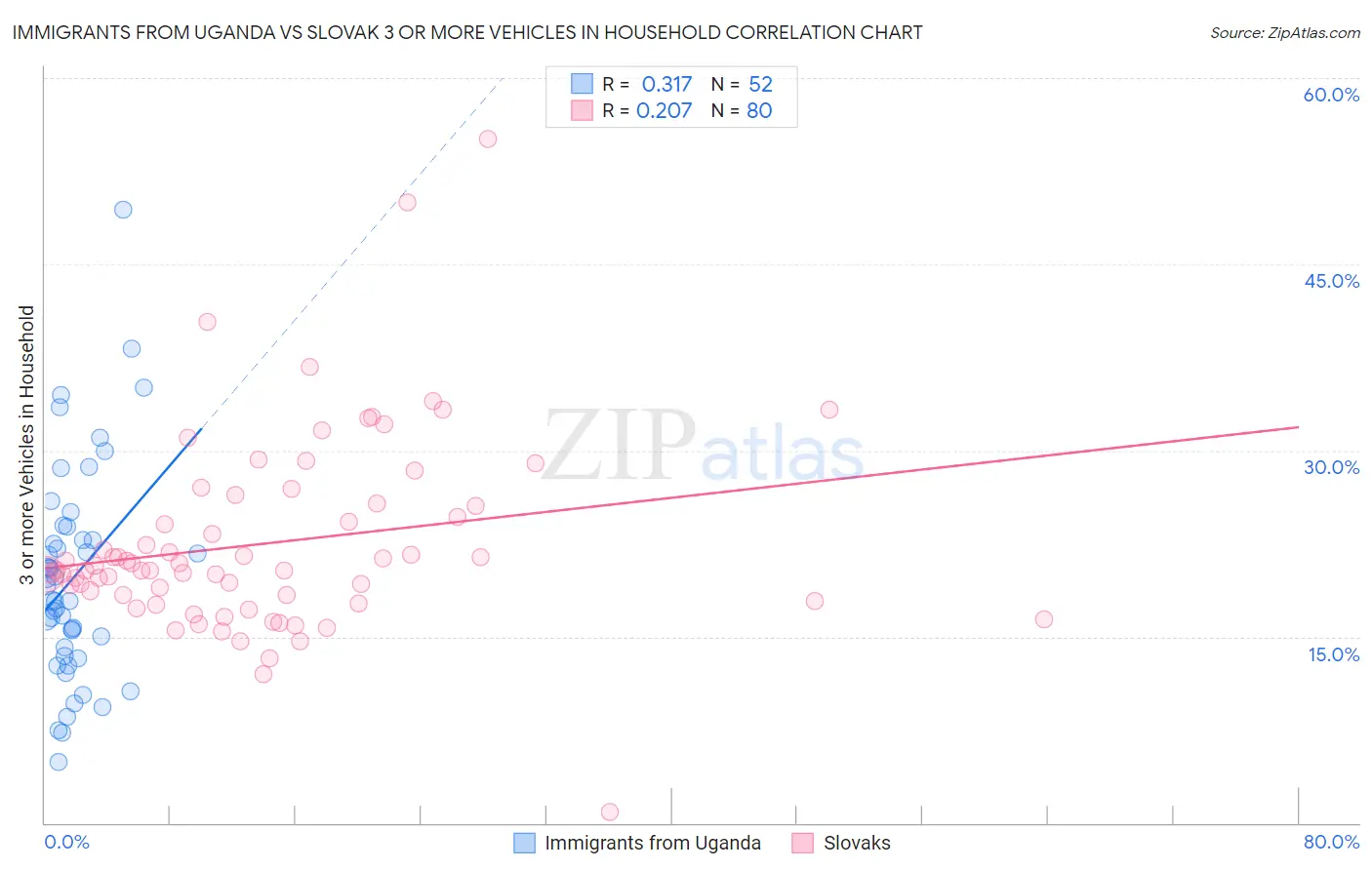 Immigrants from Uganda vs Slovak 3 or more Vehicles in Household