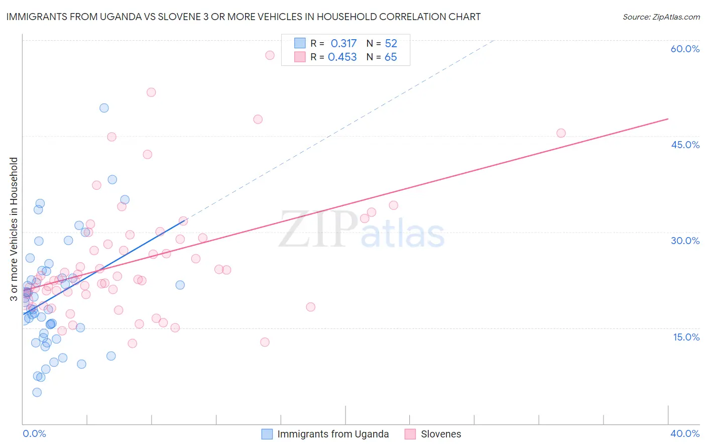 Immigrants from Uganda vs Slovene 3 or more Vehicles in Household