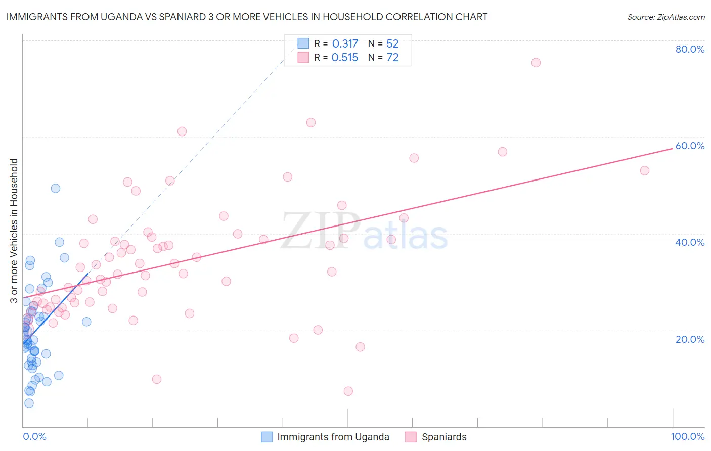 Immigrants from Uganda vs Spaniard 3 or more Vehicles in Household
