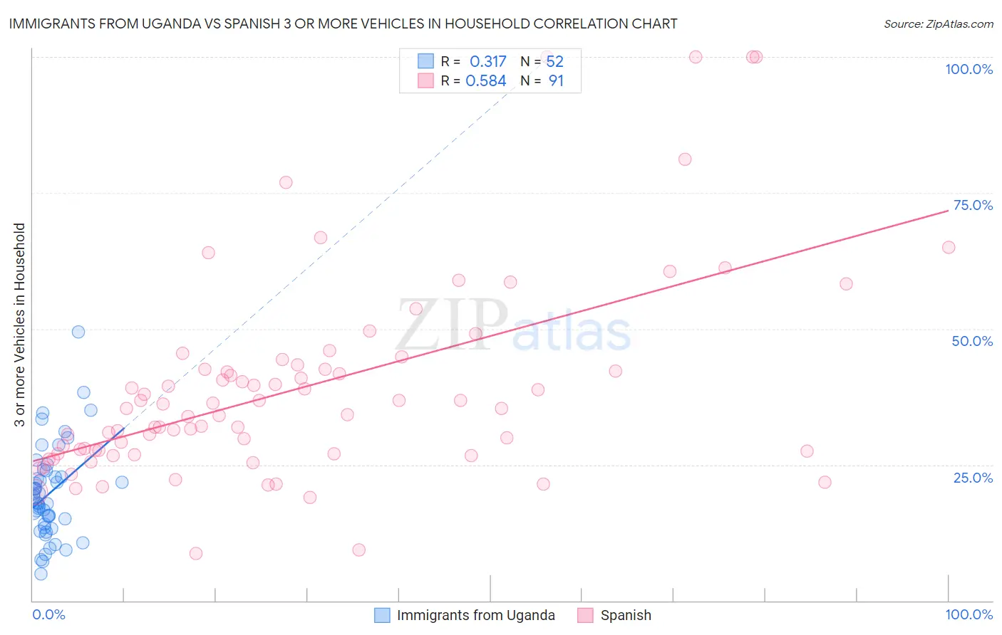 Immigrants from Uganda vs Spanish 3 or more Vehicles in Household