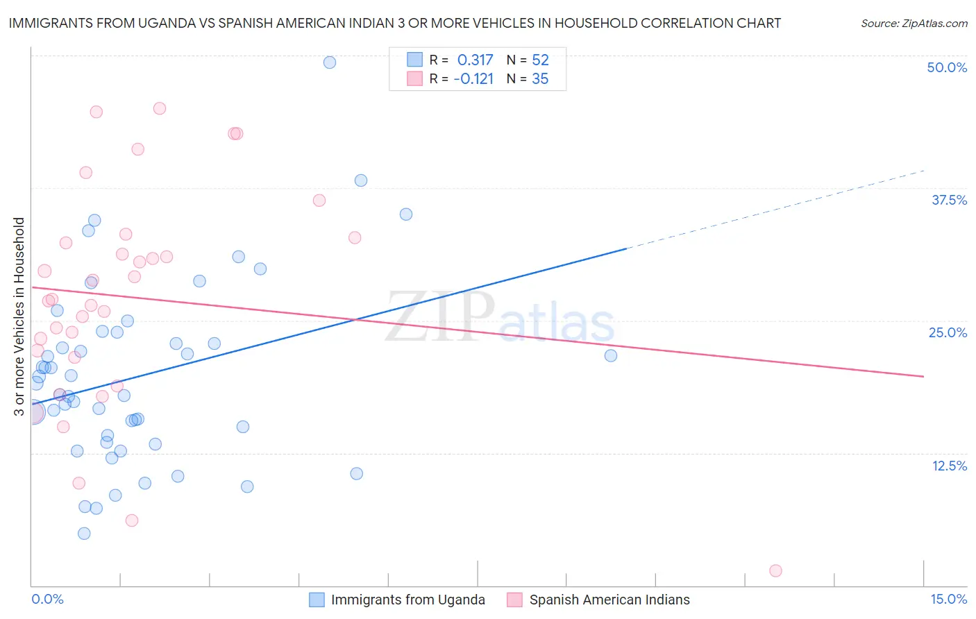 Immigrants from Uganda vs Spanish American Indian 3 or more Vehicles in Household