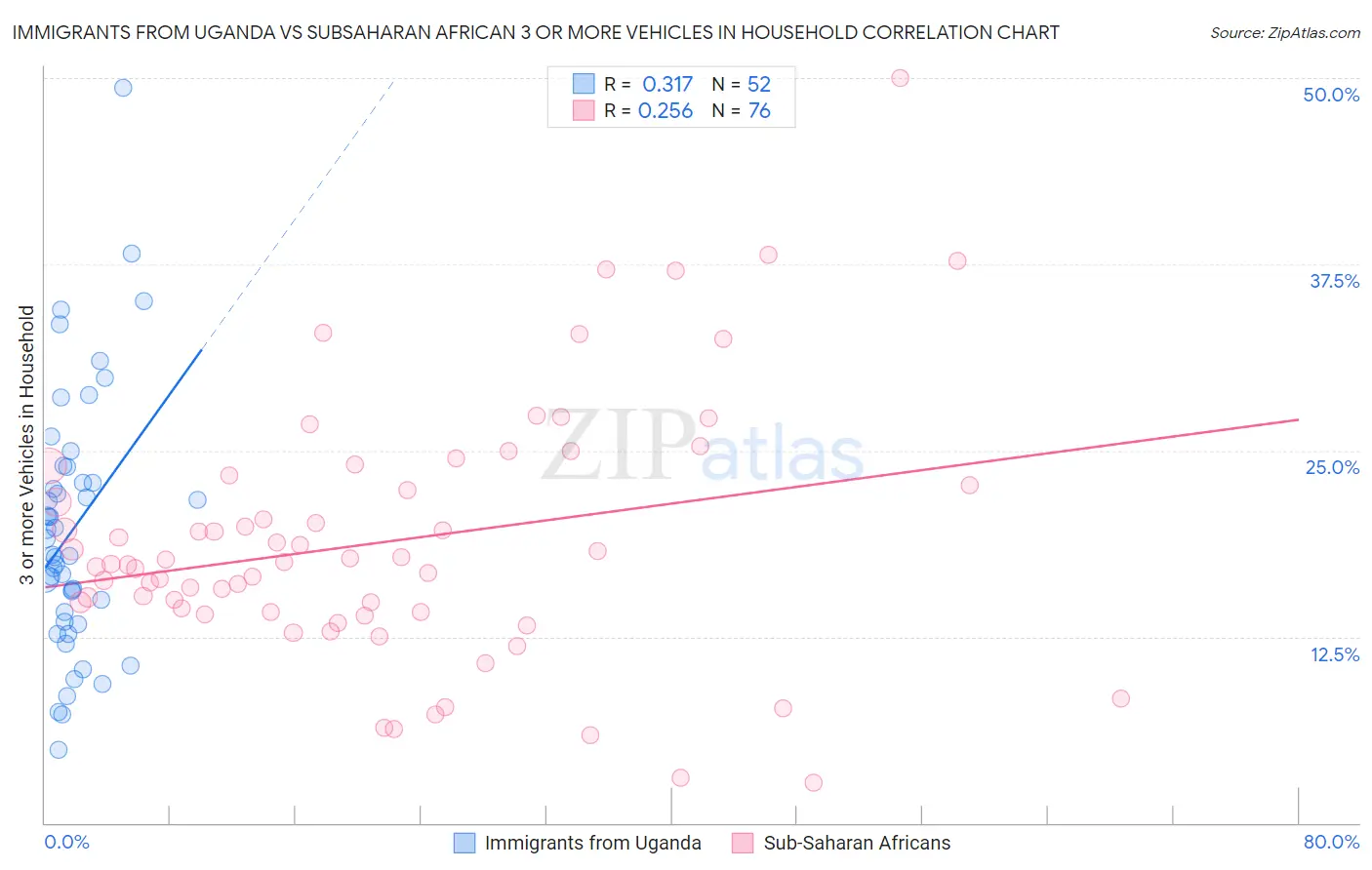 Immigrants from Uganda vs Subsaharan African 3 or more Vehicles in Household