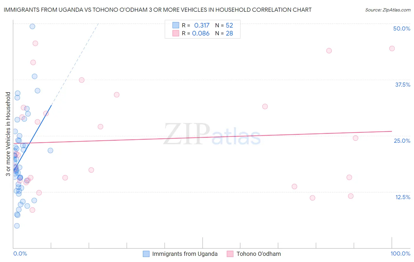 Immigrants from Uganda vs Tohono O'odham 3 or more Vehicles in Household