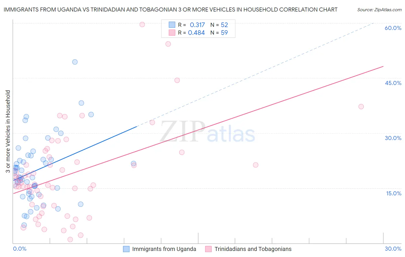 Immigrants from Uganda vs Trinidadian and Tobagonian 3 or more Vehicles in Household