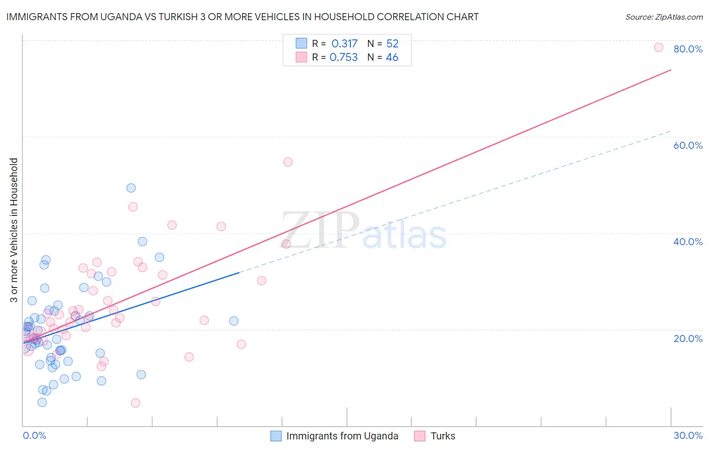 Immigrants from Uganda vs Turkish 3 or more Vehicles in Household