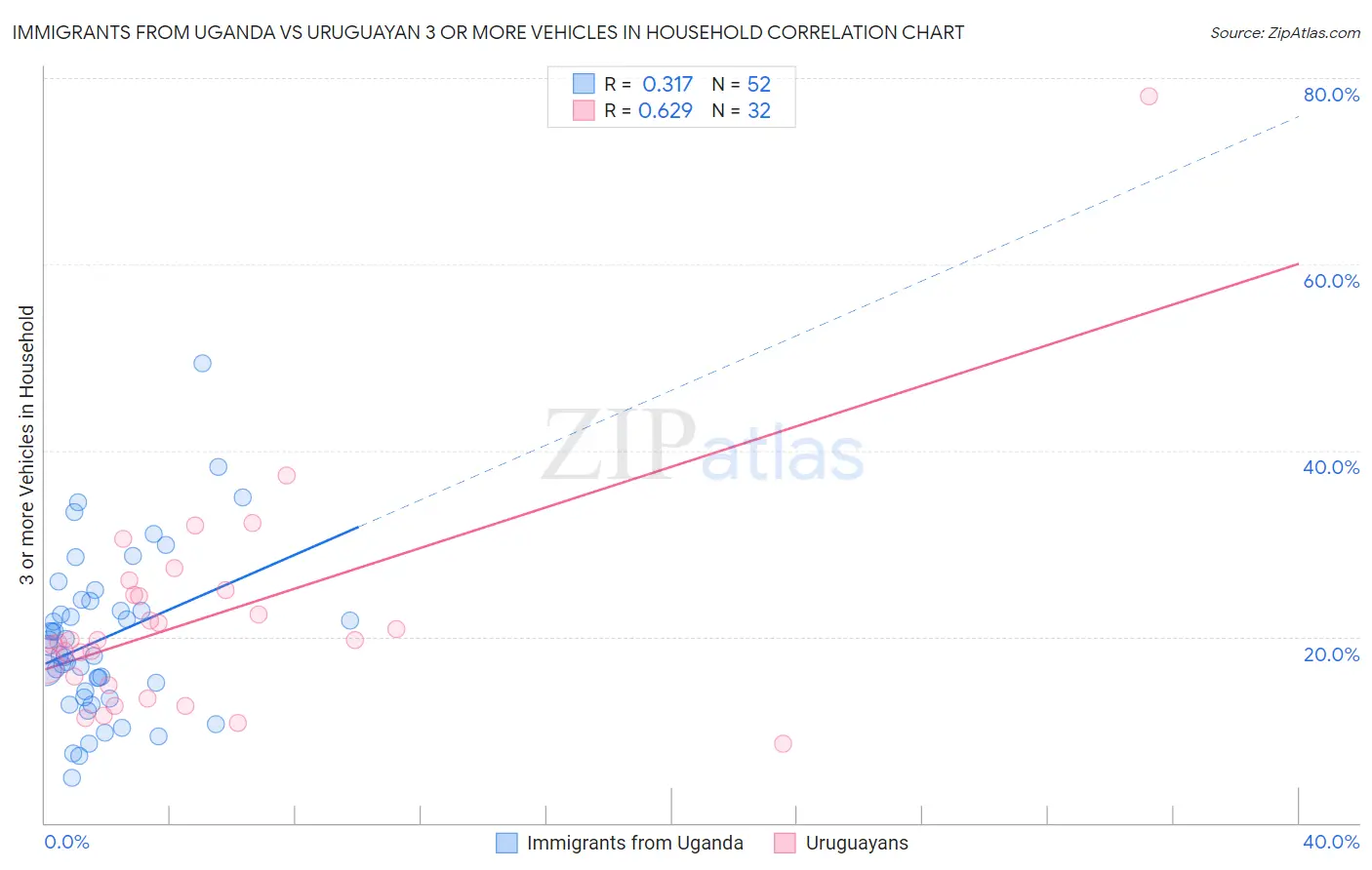 Immigrants from Uganda vs Uruguayan 3 or more Vehicles in Household