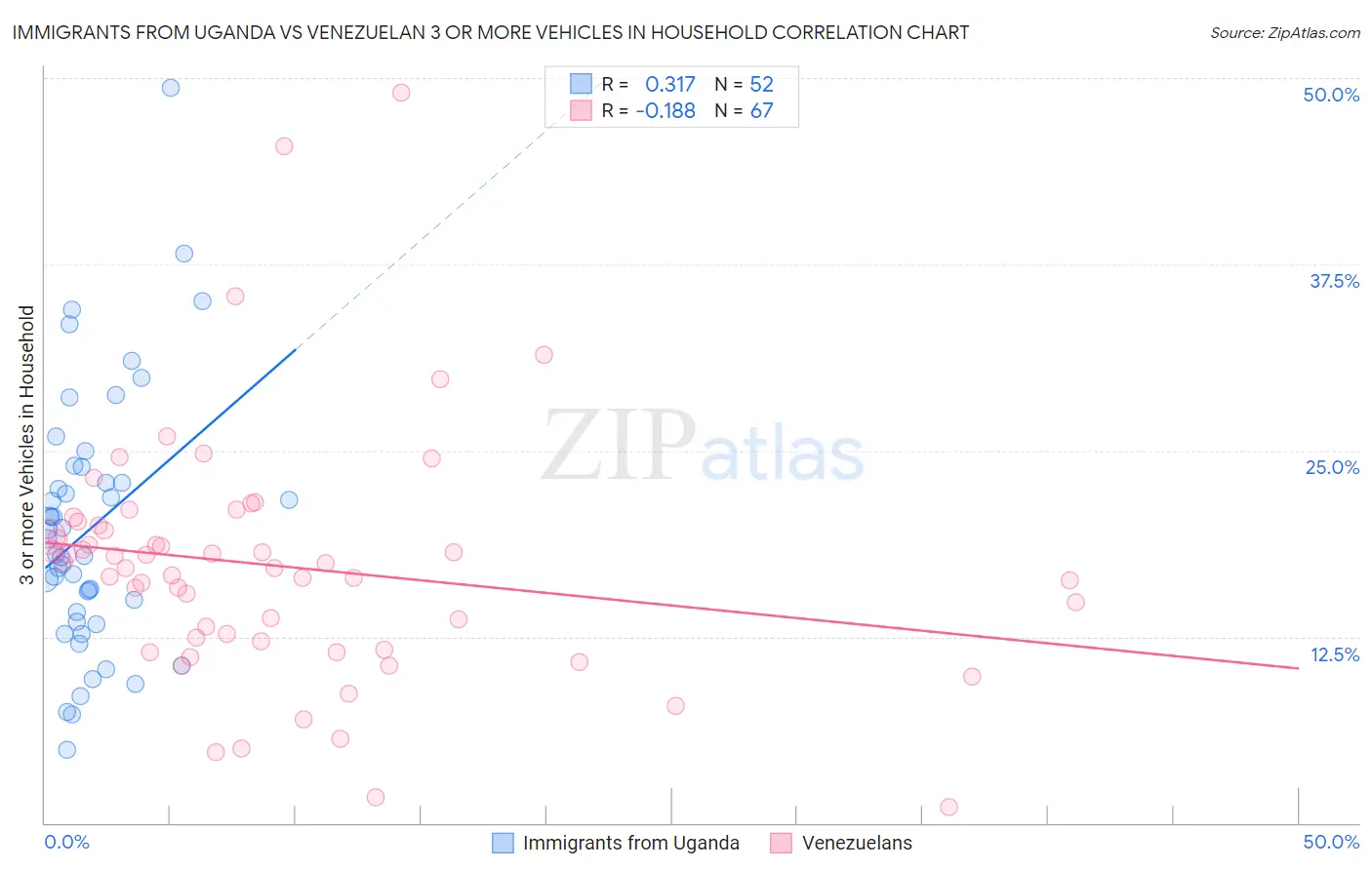 Immigrants from Uganda vs Venezuelan 3 or more Vehicles in Household