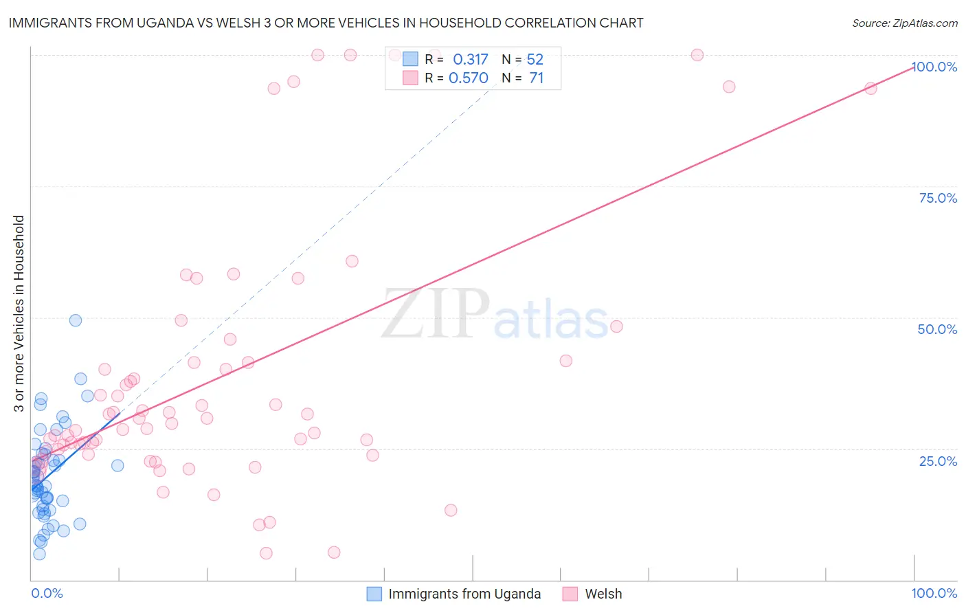 Immigrants from Uganda vs Welsh 3 or more Vehicles in Household