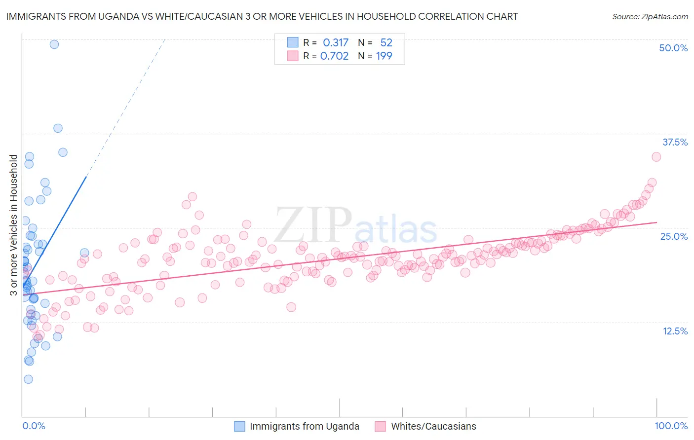 Immigrants from Uganda vs White/Caucasian 3 or more Vehicles in Household