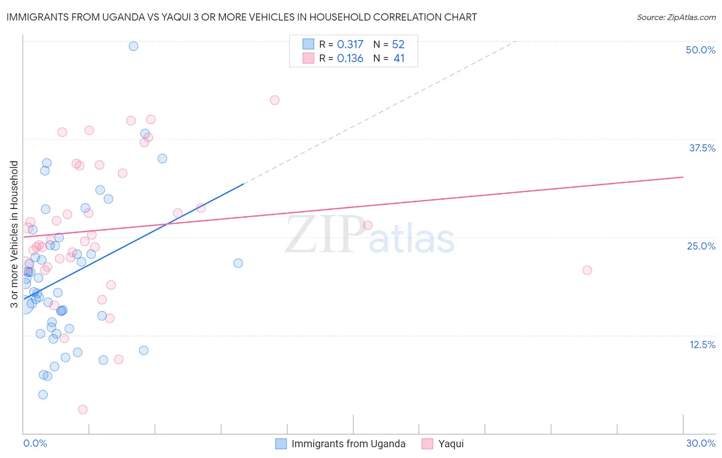 Immigrants from Uganda vs Yaqui 3 or more Vehicles in Household