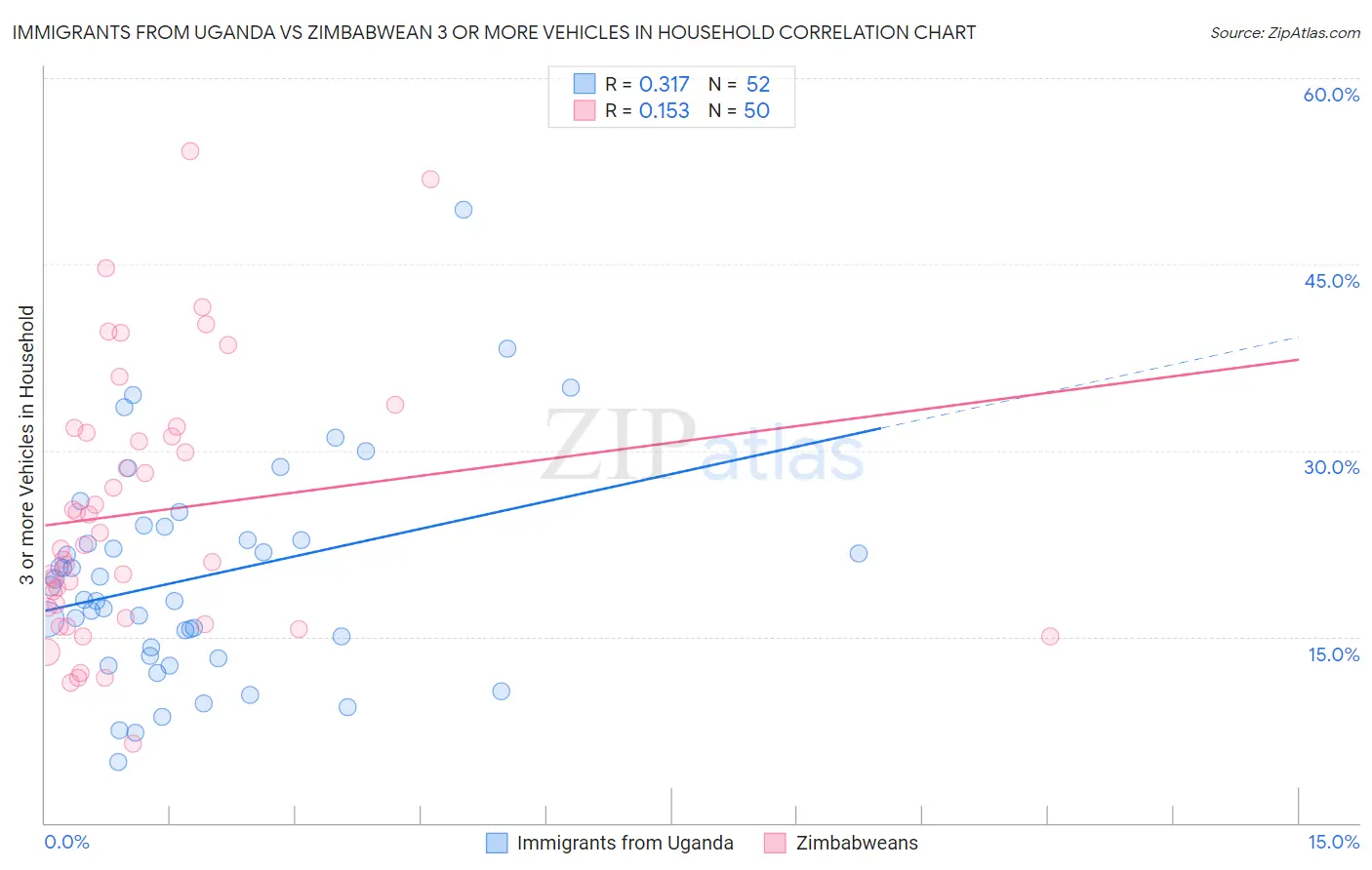 Immigrants from Uganda vs Zimbabwean 3 or more Vehicles in Household