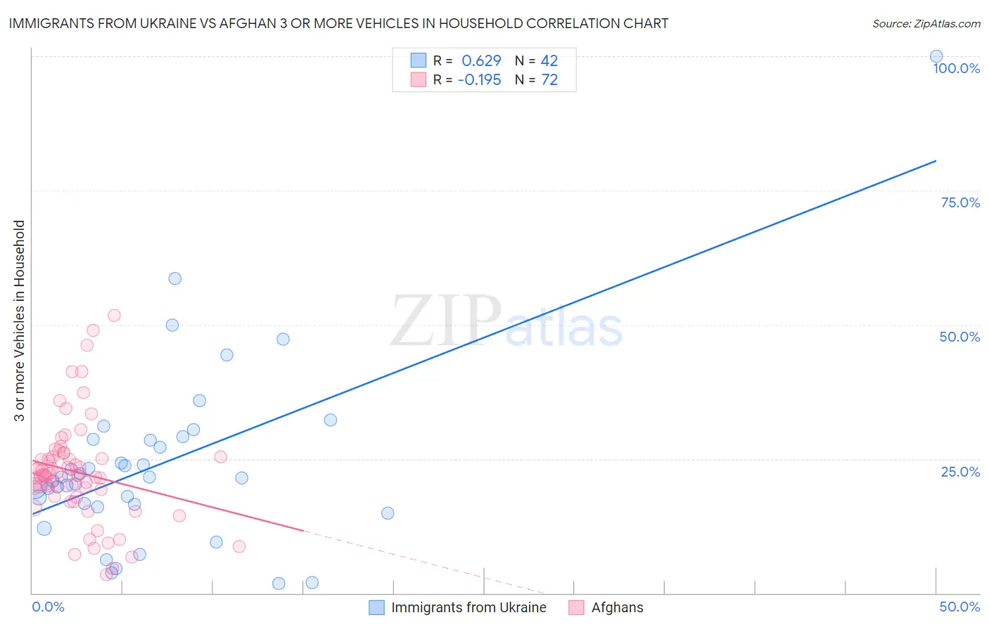Immigrants from Ukraine vs Afghan 3 or more Vehicles in Household