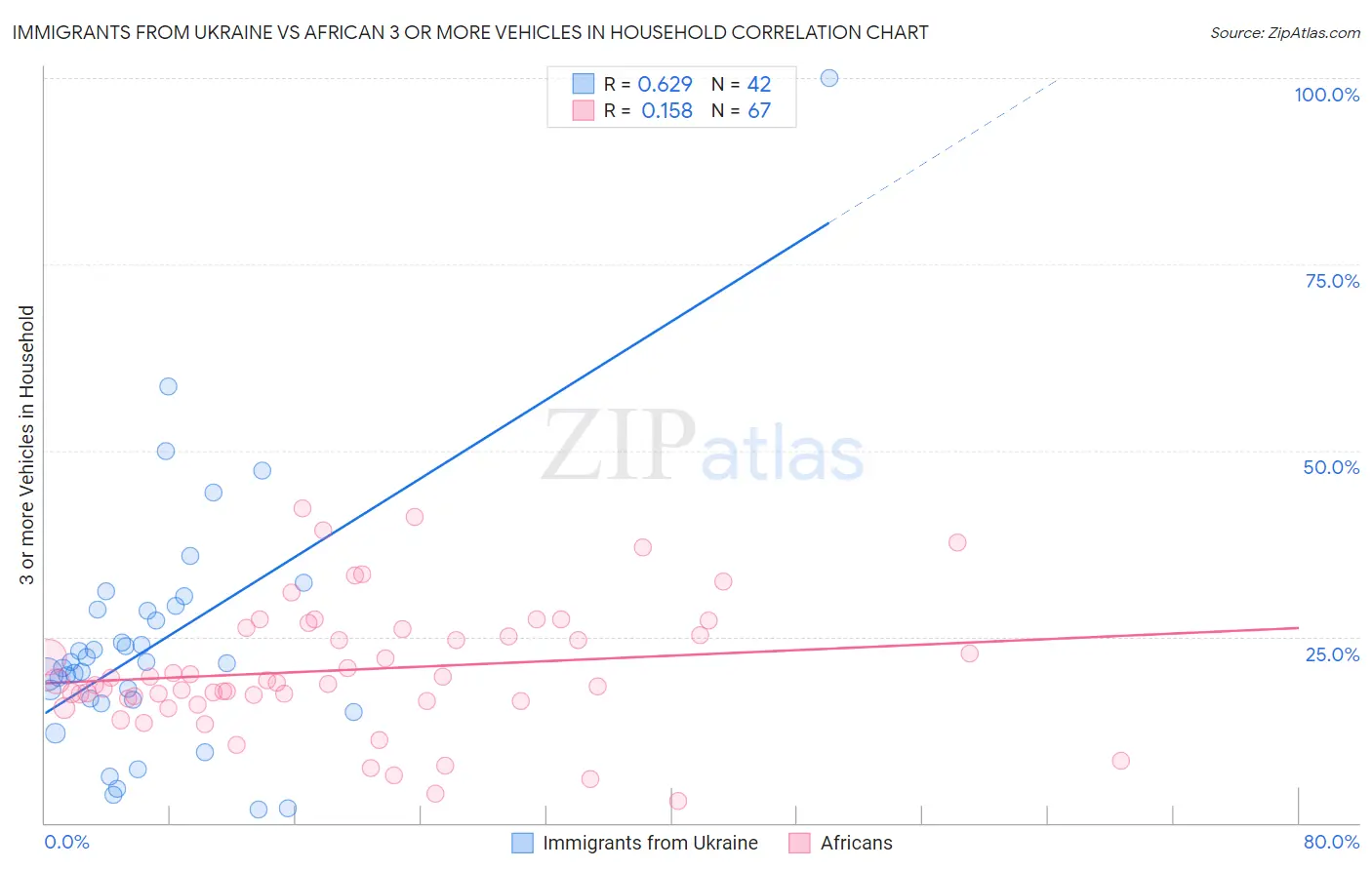 Immigrants from Ukraine vs African 3 or more Vehicles in Household