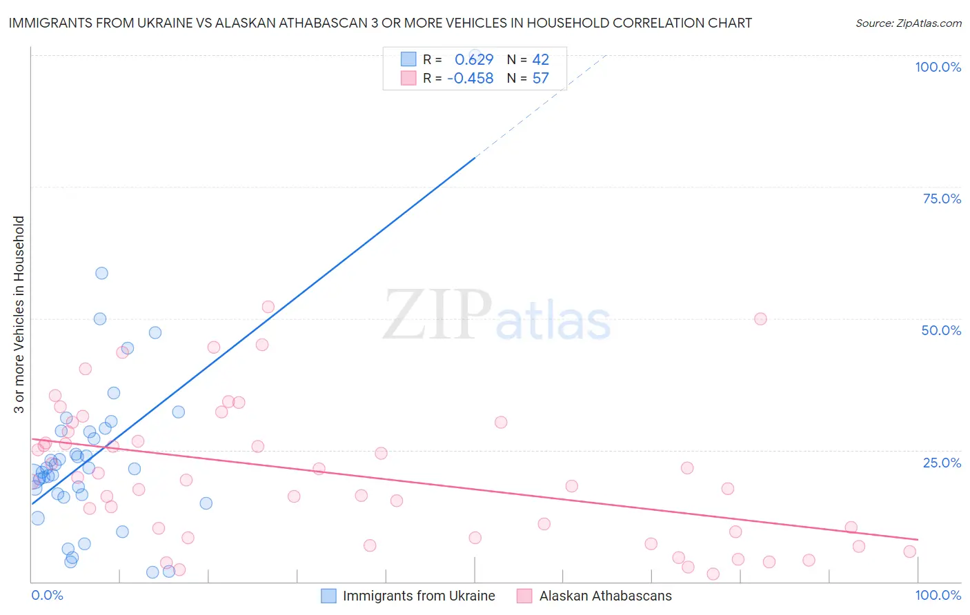 Immigrants from Ukraine vs Alaskan Athabascan 3 or more Vehicles in Household