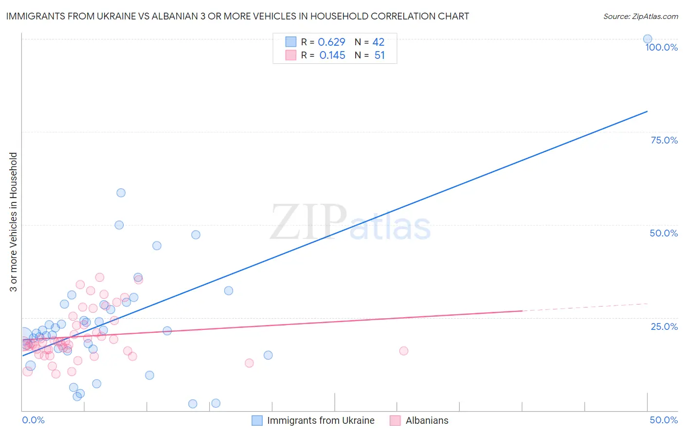 Immigrants from Ukraine vs Albanian 3 or more Vehicles in Household