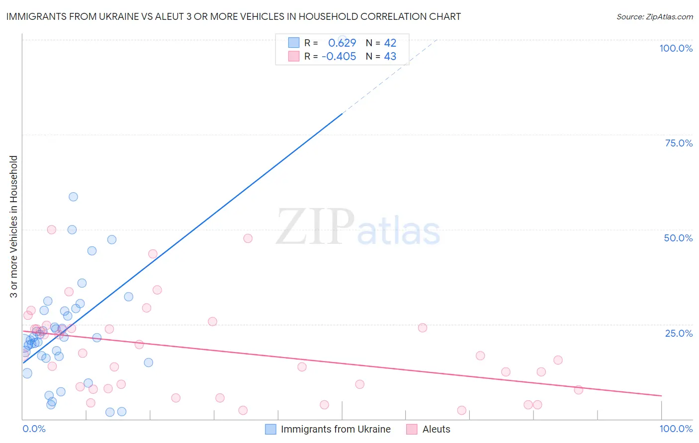 Immigrants from Ukraine vs Aleut 3 or more Vehicles in Household