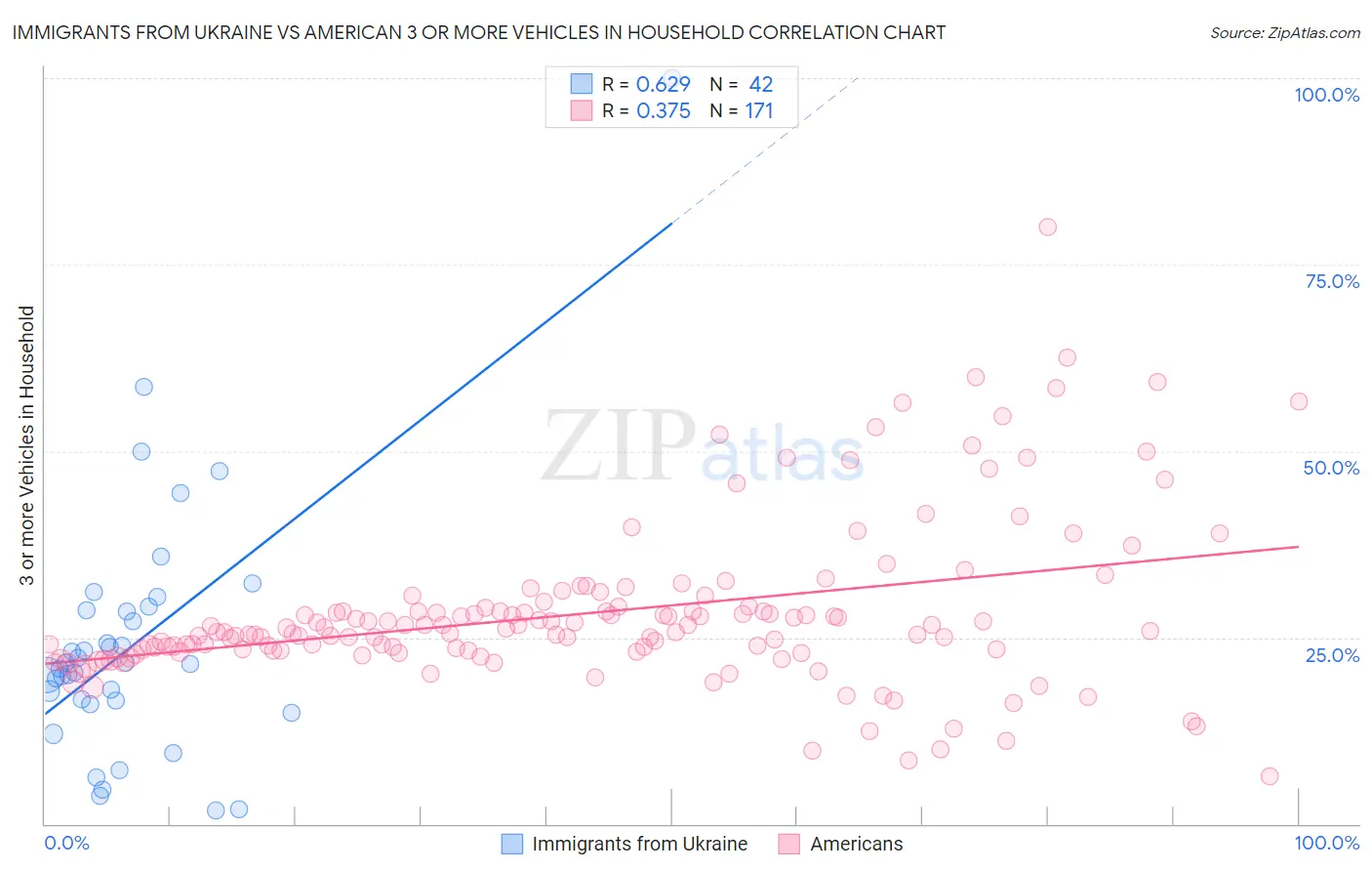 Immigrants from Ukraine vs American 3 or more Vehicles in Household